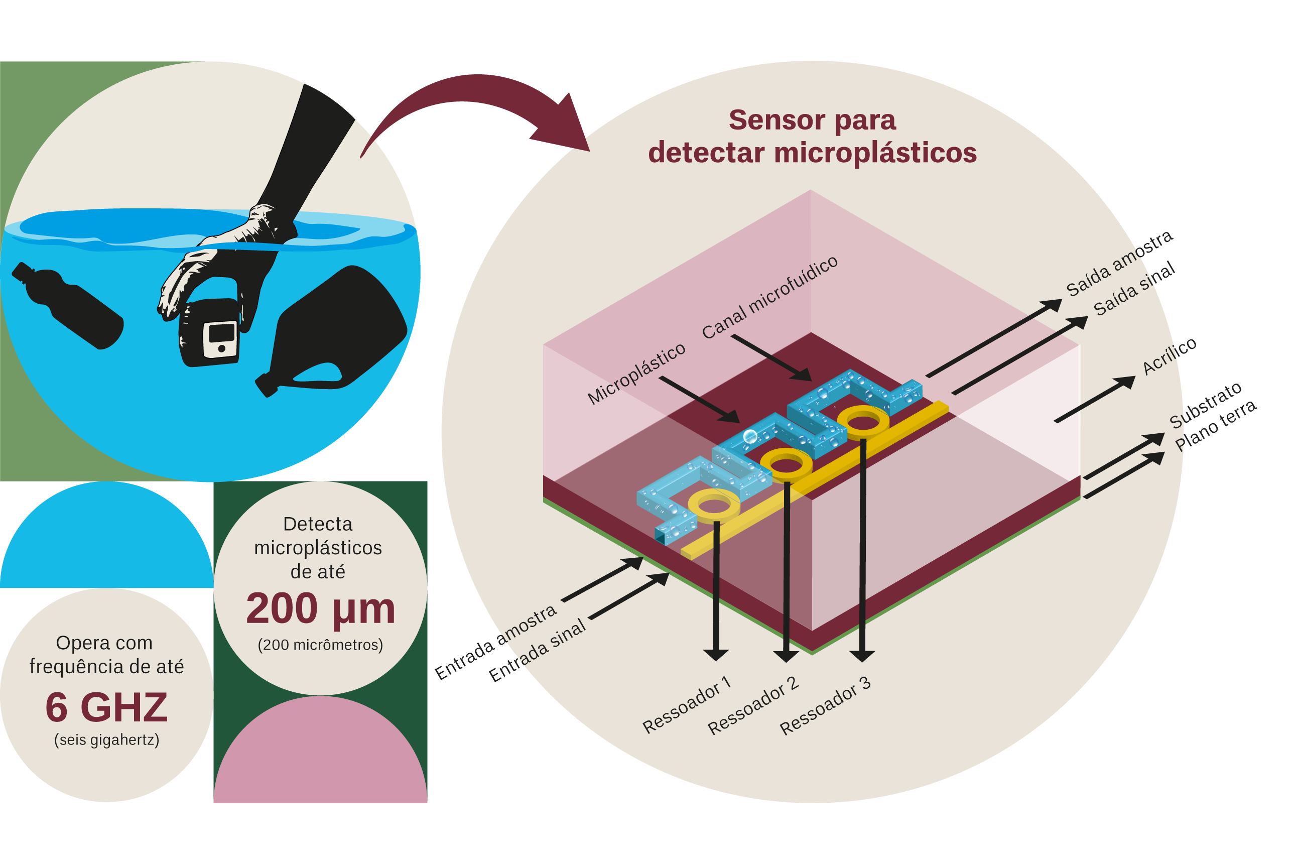 Ressoador identifica perturbação no campo eletromagnético, traduzida pelo sensor pela variação na tensão elétrica. Detecta-se, ent]ao, se o material é ou não microplástico. Ilustração: Igor Outeiral/Secom UnB